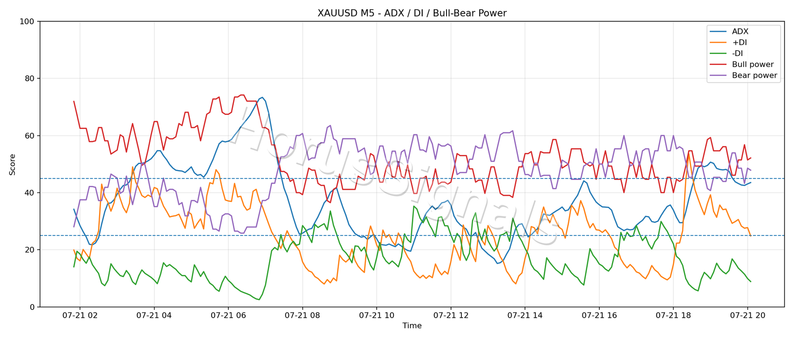 XAUUSD M5 03 ADX POWER