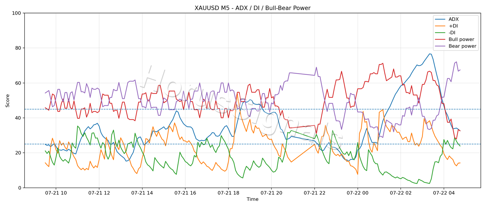 XAUUSD M5 03 ADX POWER