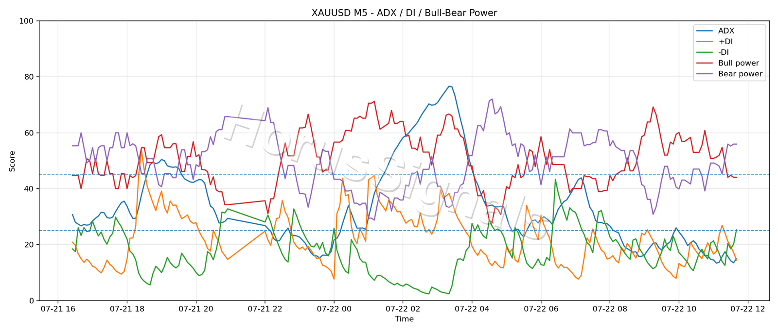 XAUUSD M5 03 ADX POWER