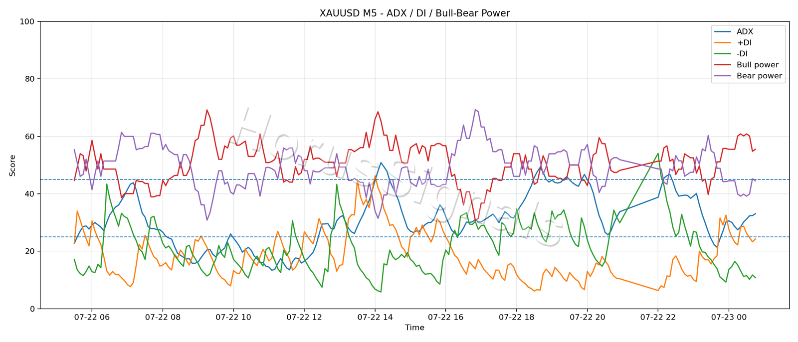 XAUUSD M5 03 ADX POWER