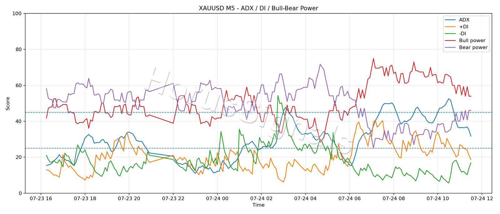 XAUUSD M5 03 ADX POWER