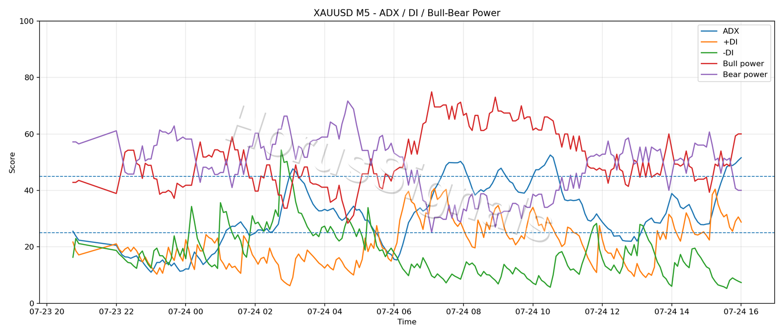 XAUUSD M5 03 ADX POWER