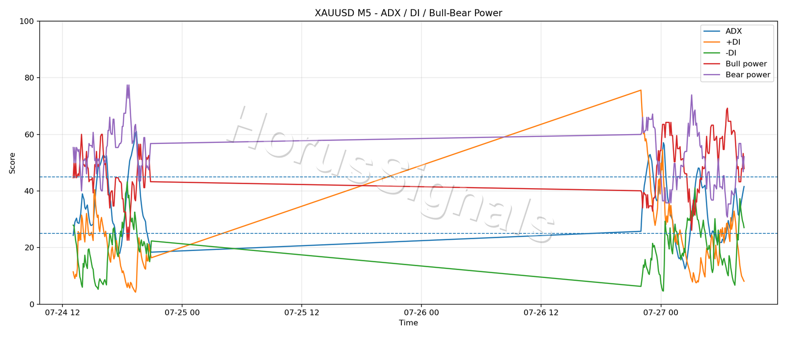 XAUUSD M5 03 ADX POWER