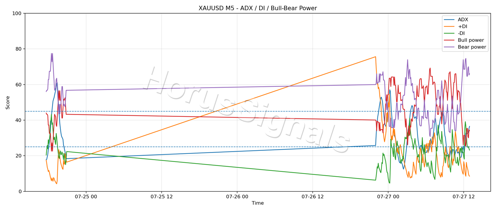 XAUUSD M5 03 ADX POWER