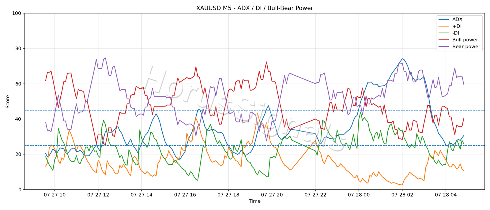 XAUUSD M5 03 ADX POWER