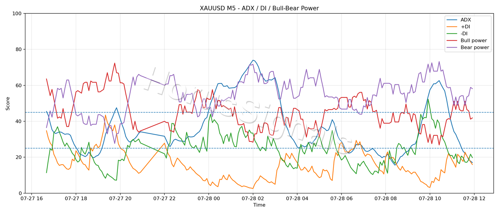 XAUUSD M5 03 ADX POWER