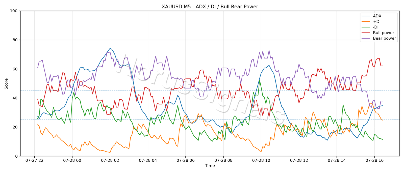 XAUUSD M5 03 ADX POWER