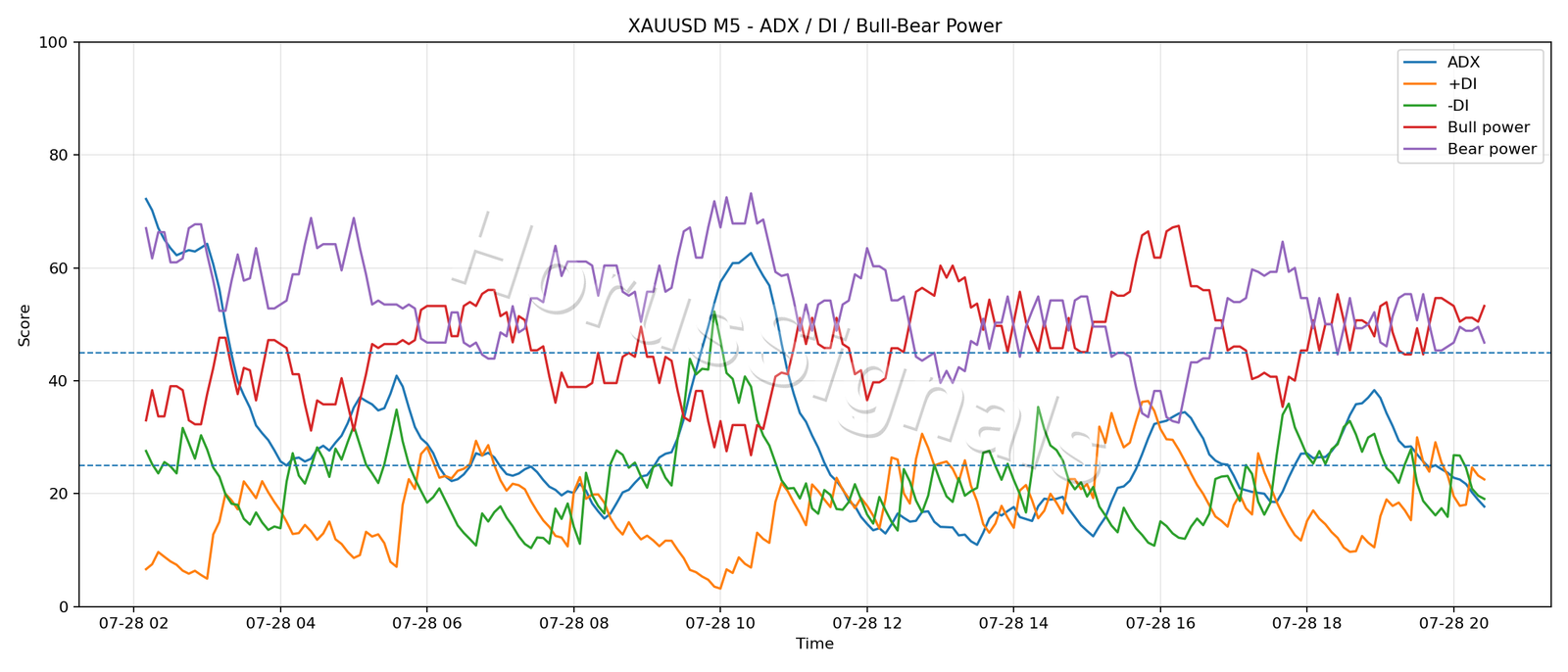 XAUUSD M5 03 ADX POWER
