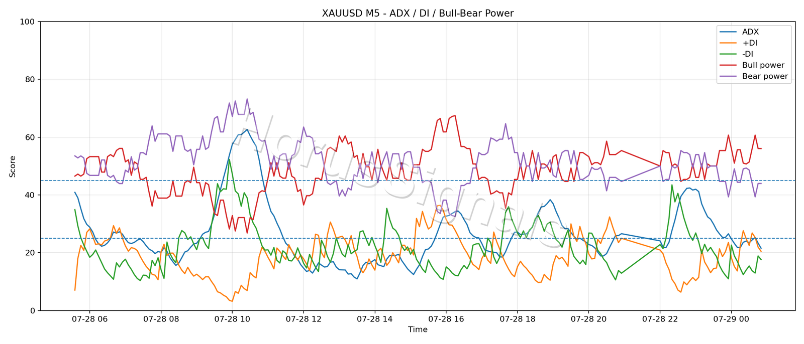 XAUUSD M5 03 ADX POWER