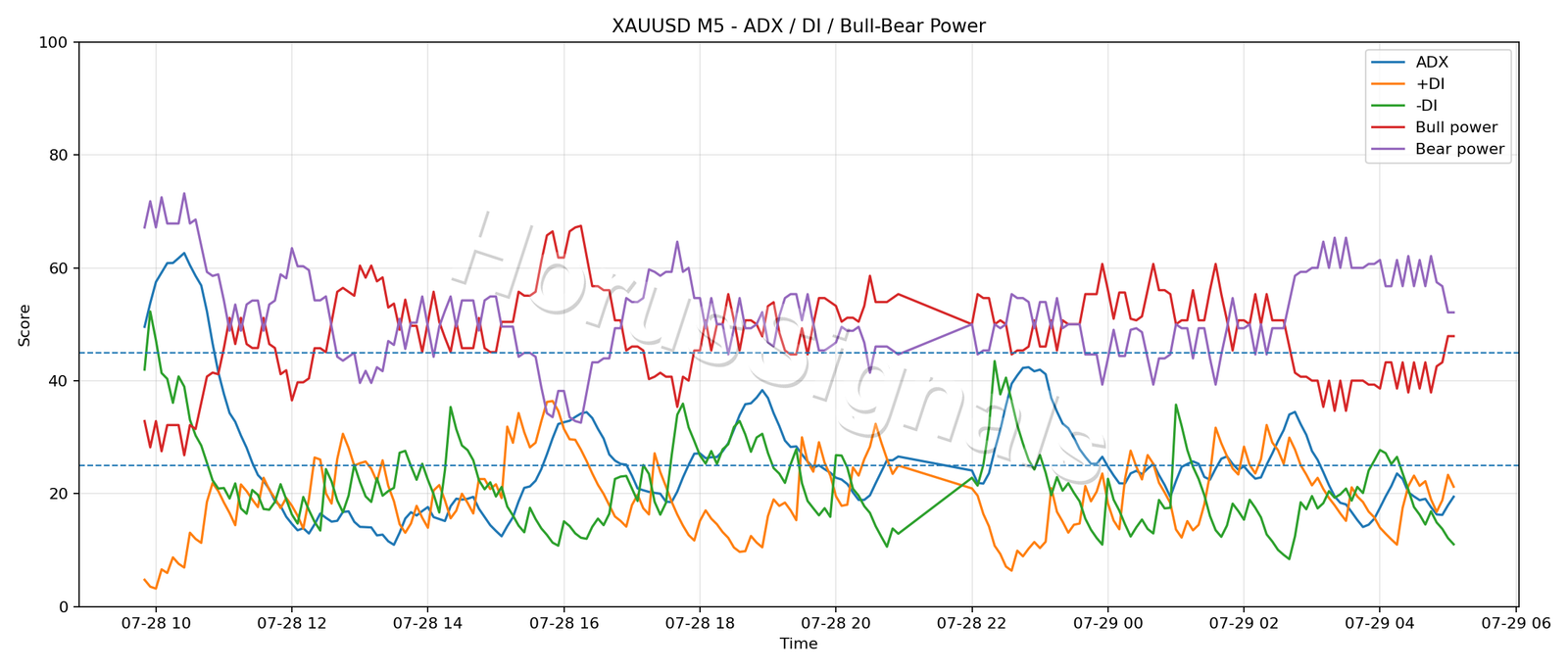 XAUUSD M5 03 ADX POWER