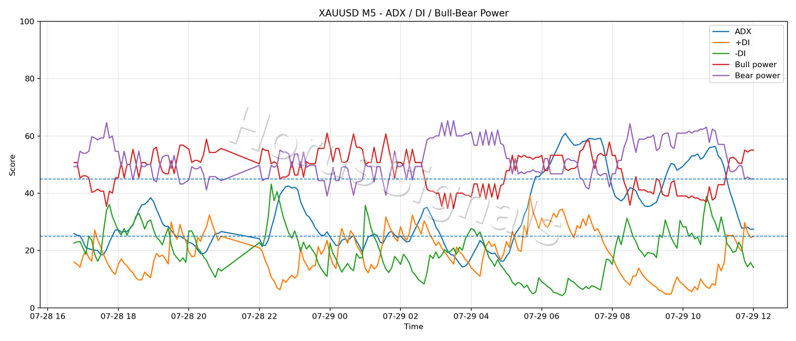 XAUUSD M5 03 ADX POWER