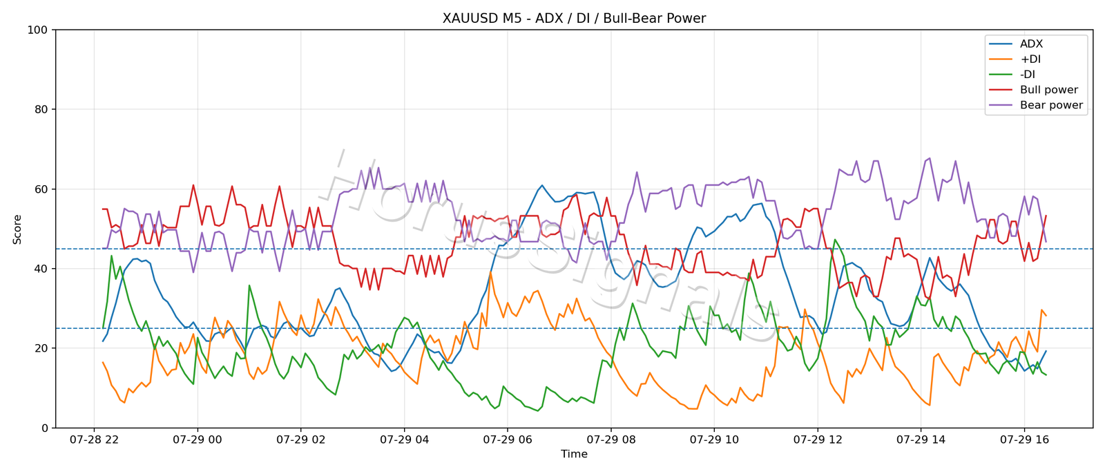 XAUUSD M5 03 ADX POWER