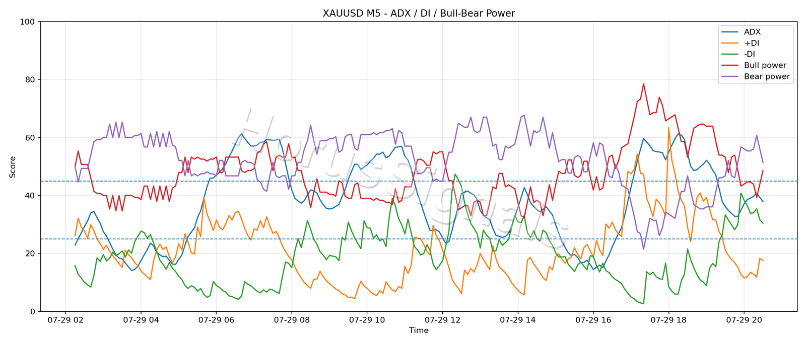 XAUUSD M5 03 ADX POWER