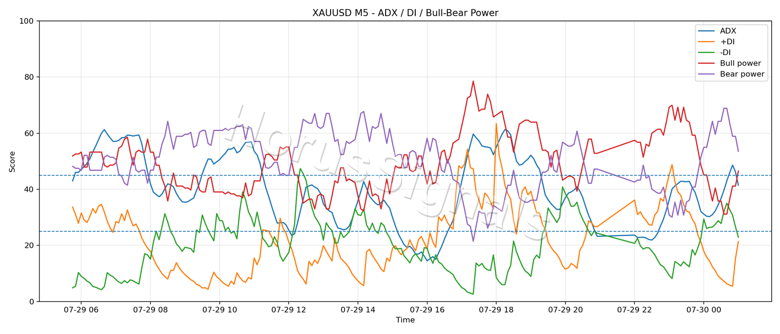 XAUUSD M5 03 ADX POWER