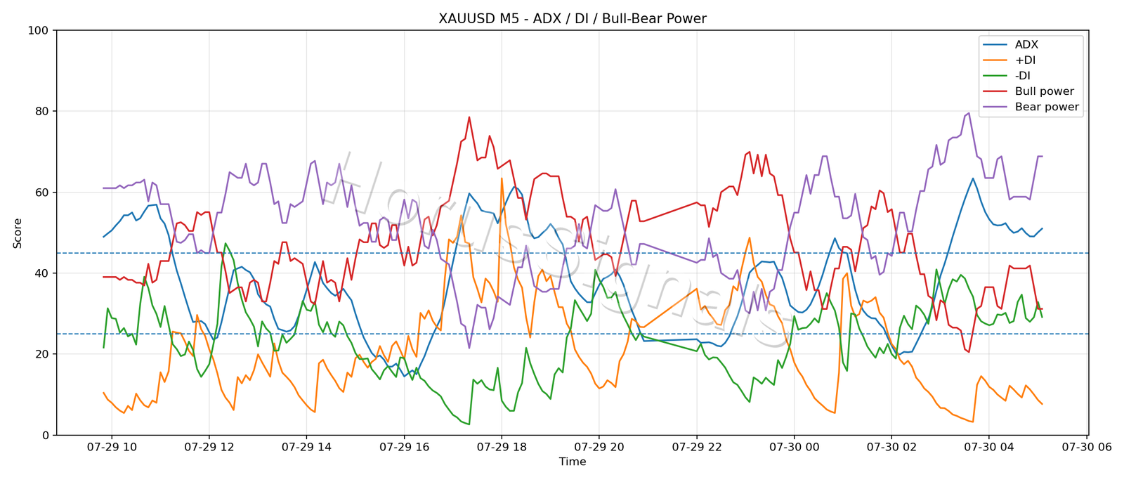 XAUUSD M5 03 ADX POWER