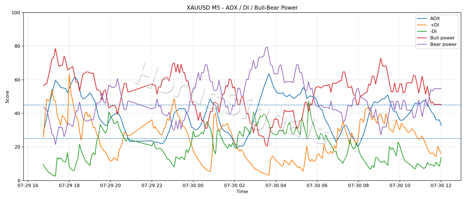 XAUUSD M5 03 ADX POWER