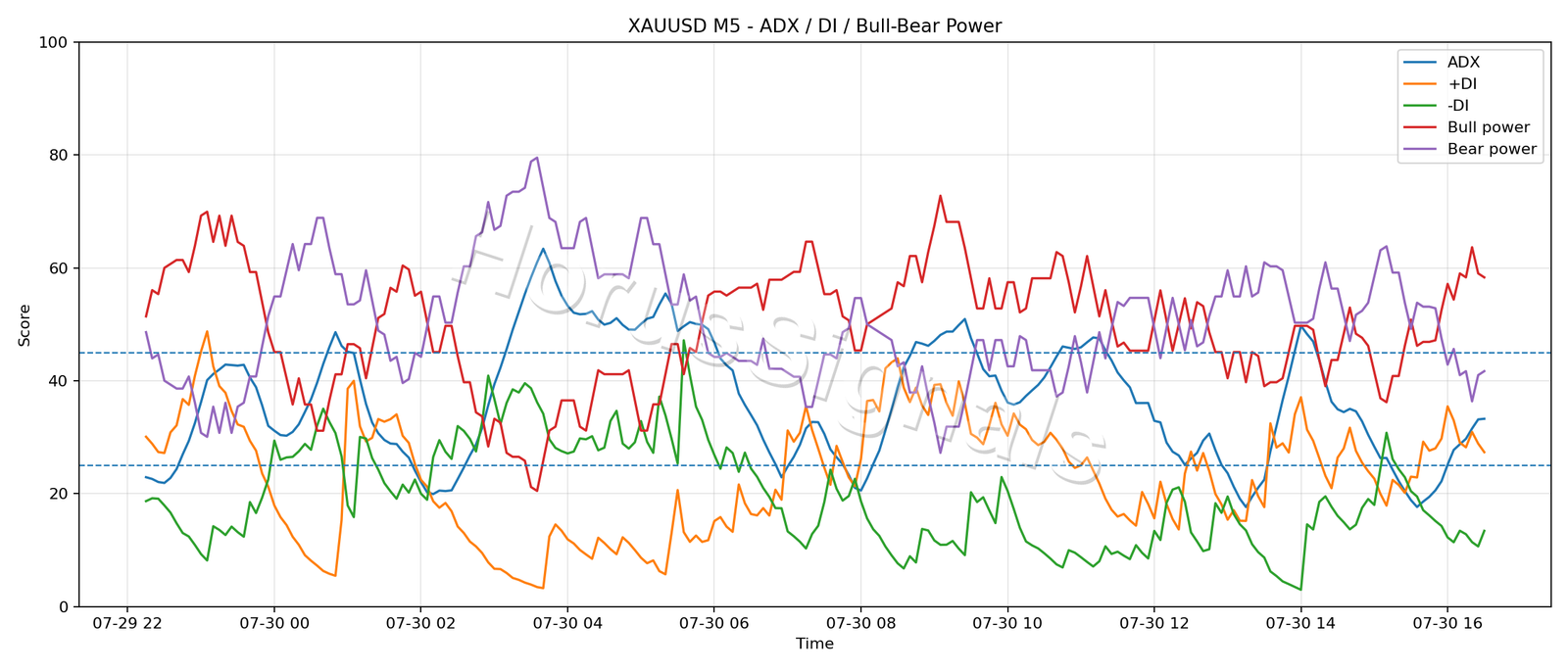 XAUUSD M5 03 ADX POWER