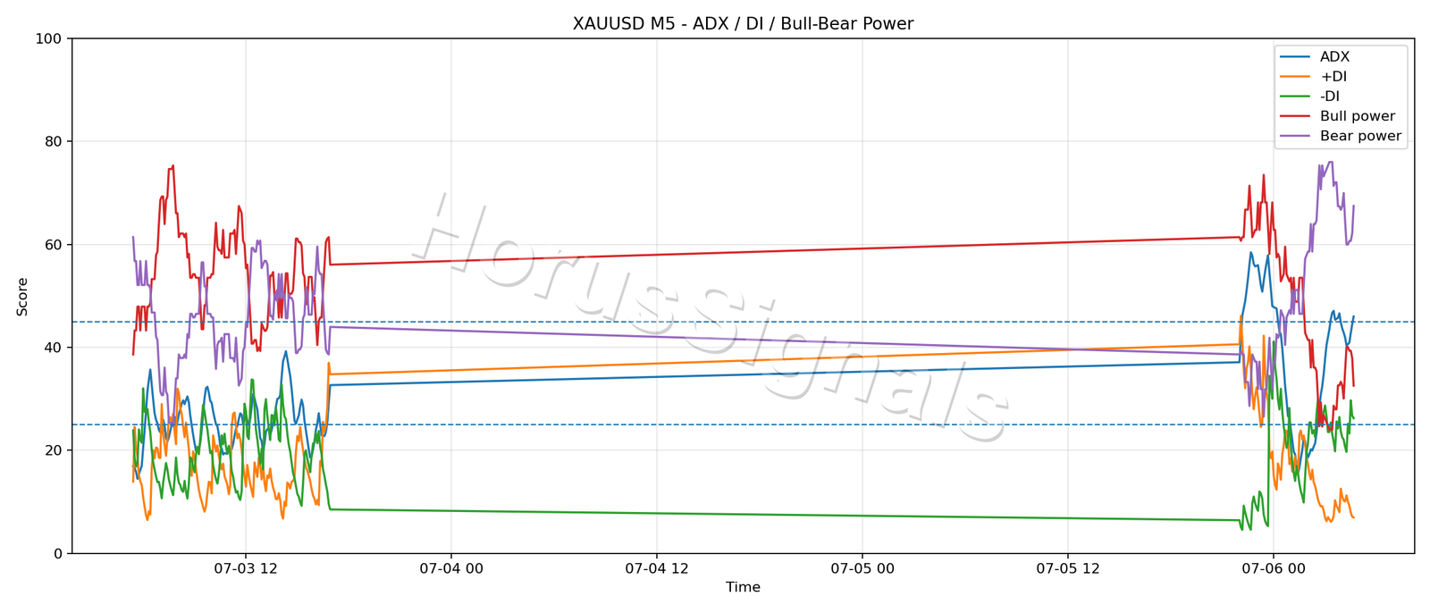 XAUUSD M5 03 ADX POWER