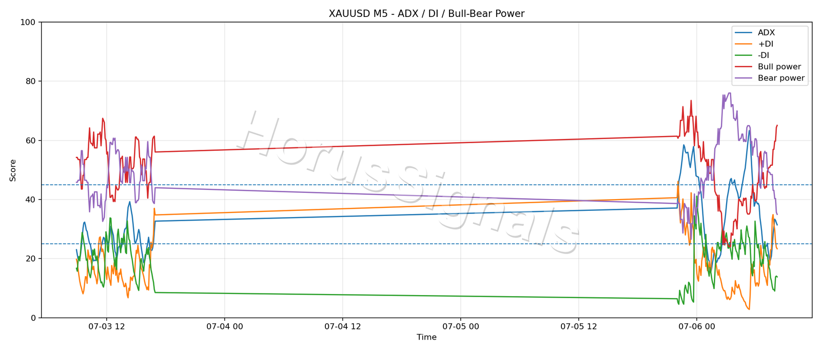 XAUUSD M5 03 ADX POWER