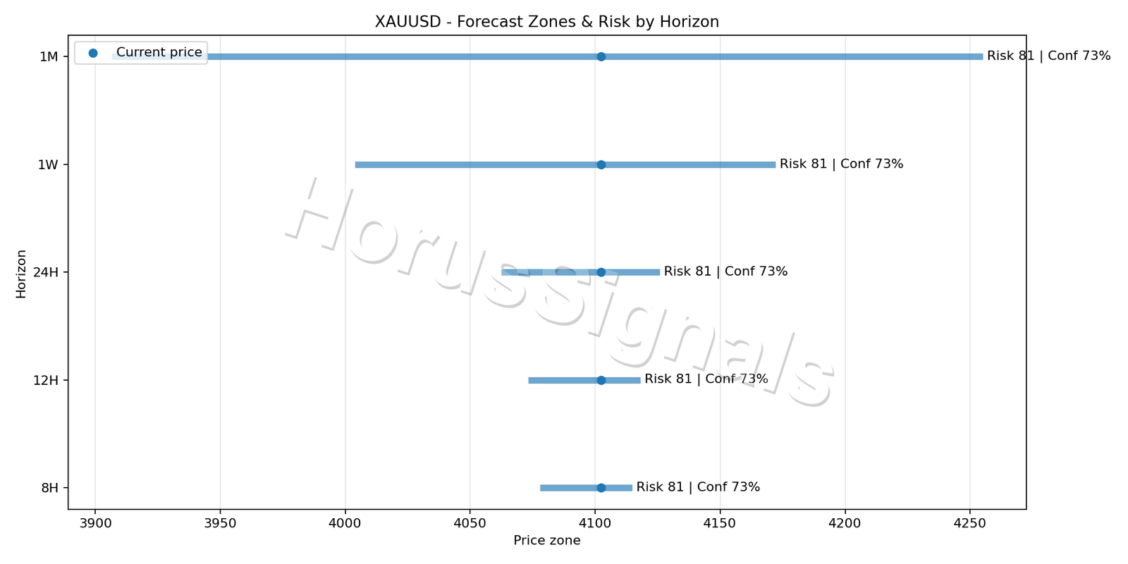 XAUUSD M5 04 FORECAST RISK