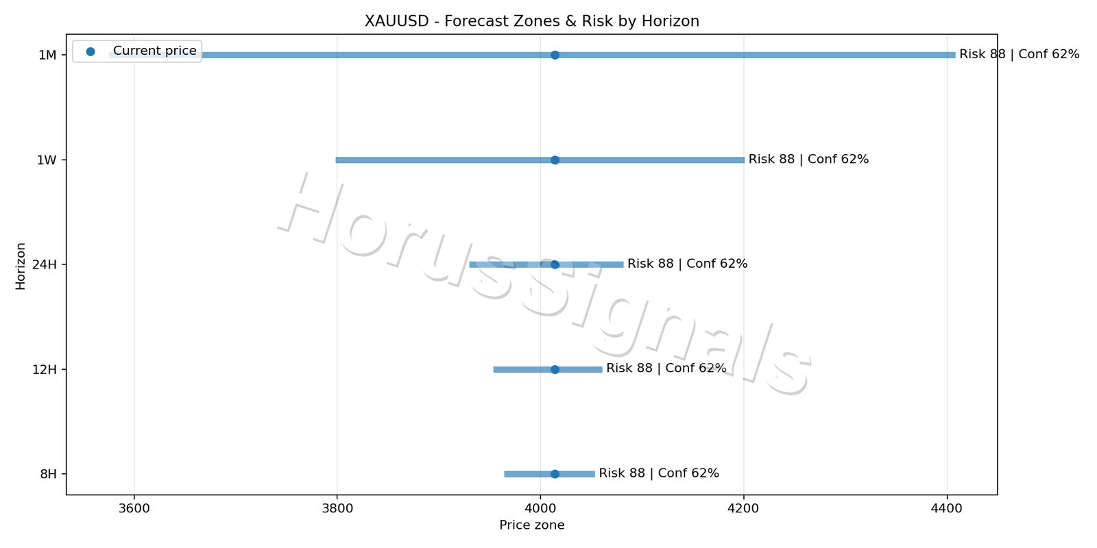 XAUUSD M5 04 FORECAST RISK