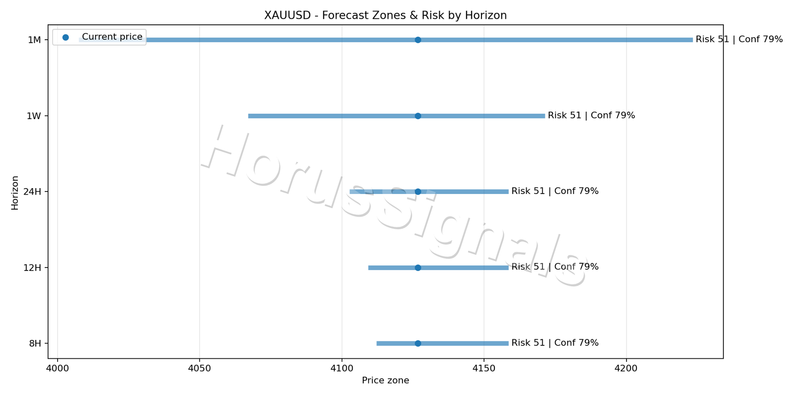 XAUUSD M5 04 FORECAST RISK