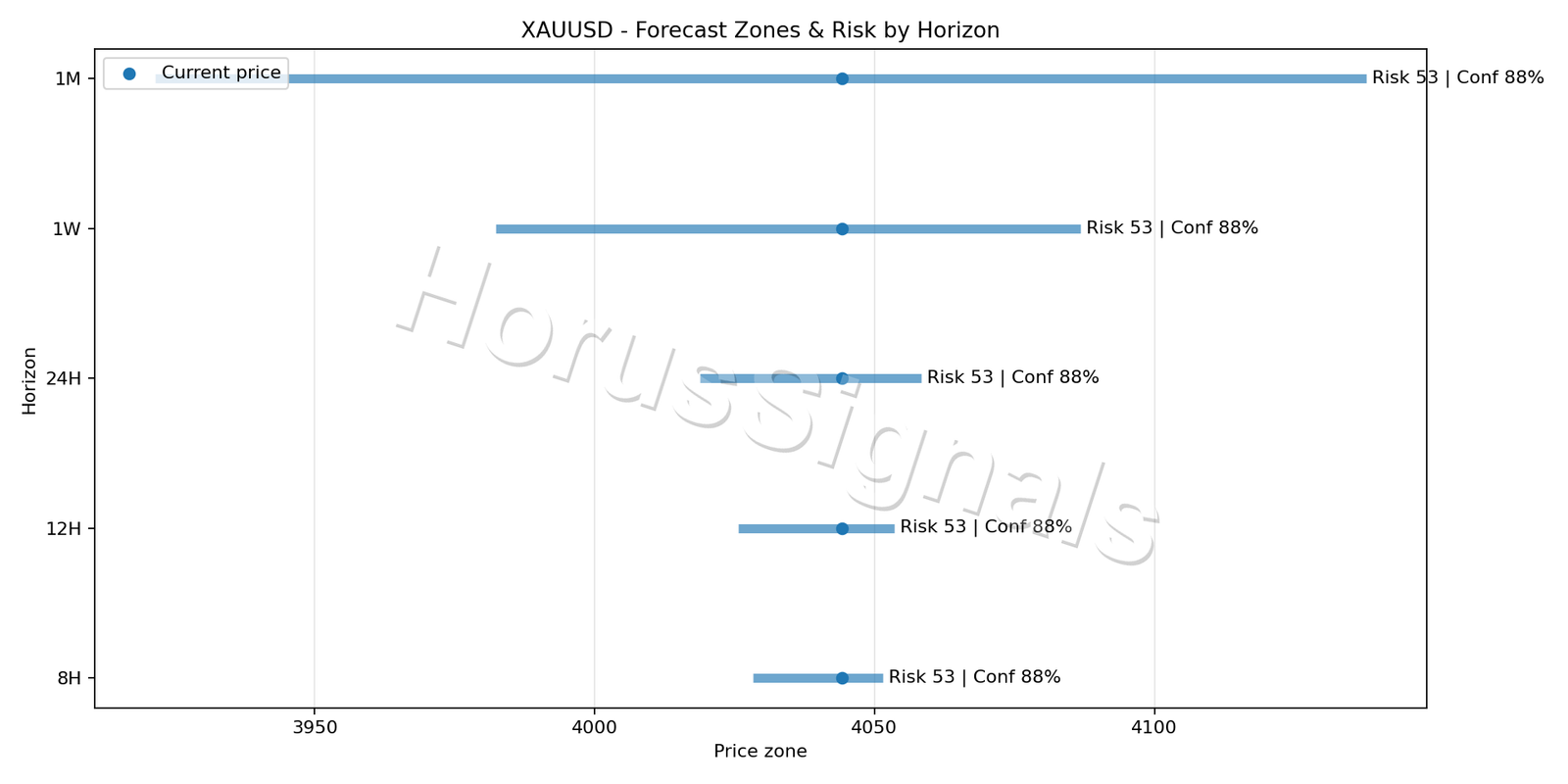 XAUUSD M5 04 FORECAST RISK