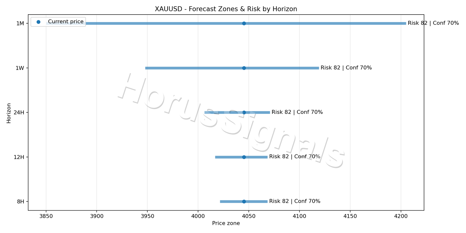 XAUUSD M5 04 FORECAST RISK