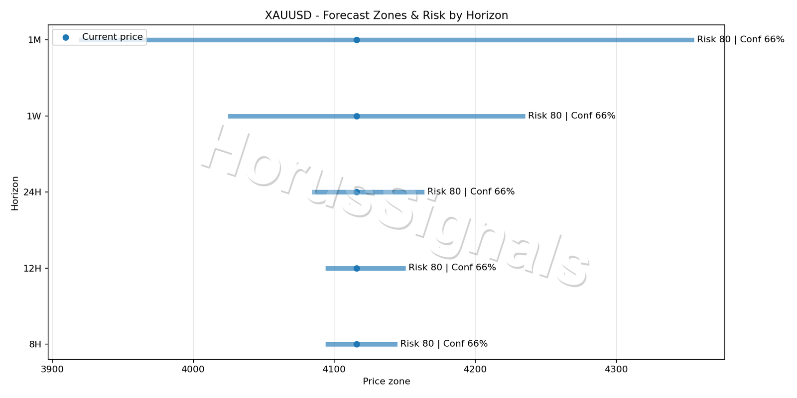 XAUUSD M5 04 FORECAST RISK