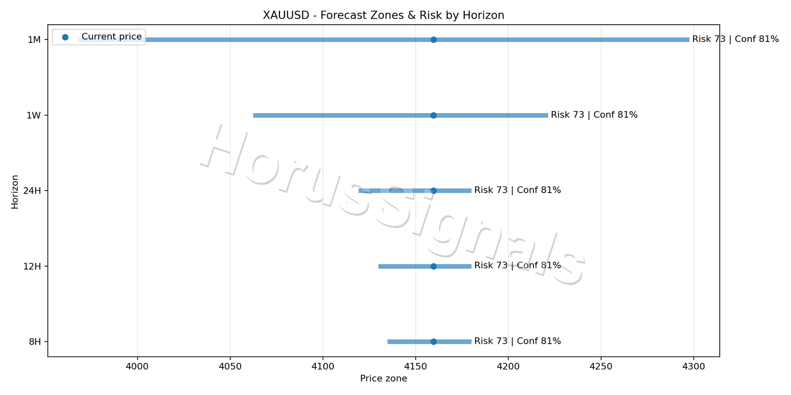 XAUUSD M5 04 FORECAST RISK