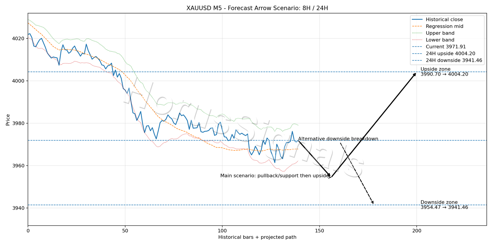 XAUUSD M5 05 FORECAST ARROW SCENARIO