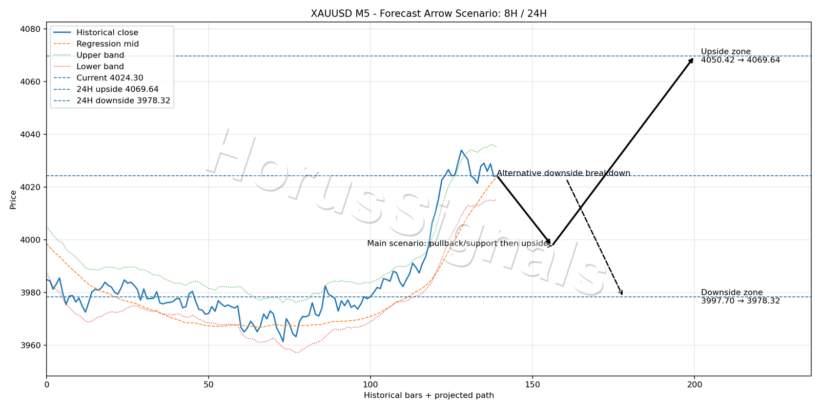 XAUUSD M5 05 FORECAST ARROW SCENARIO