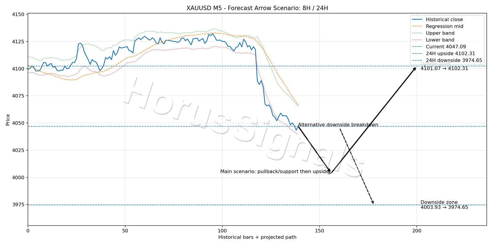 XAUUSD M5 05 FORECAST ARROW SCENARIO