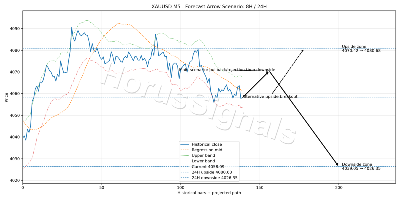 XAUUSD M5 05 FORECAST ARROW SCENARIO