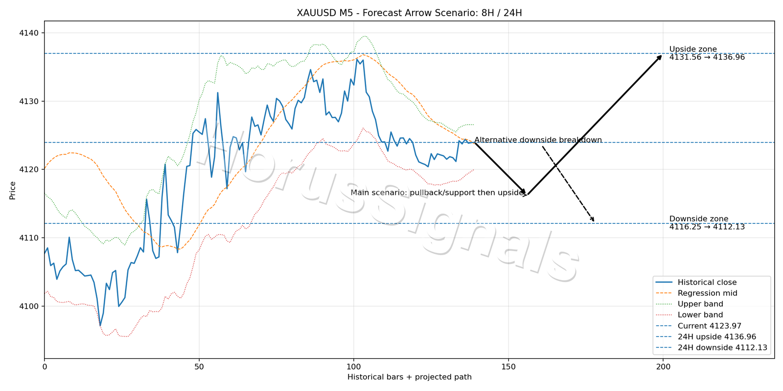 XAUUSD M5 05 FORECAST ARROW SCENARIO