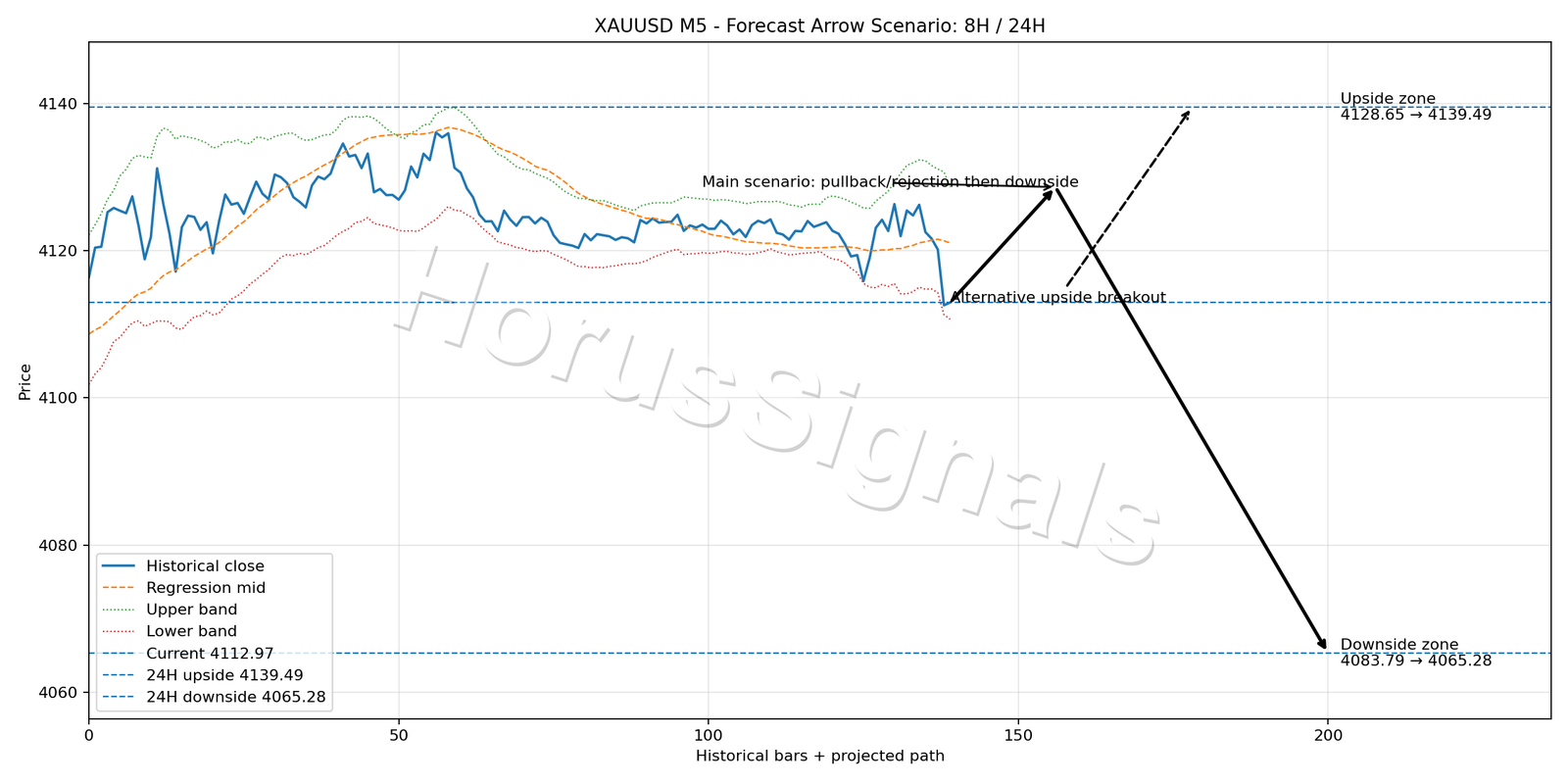 XAUUSD M5 05 FORECAST ARROW SCENARIO