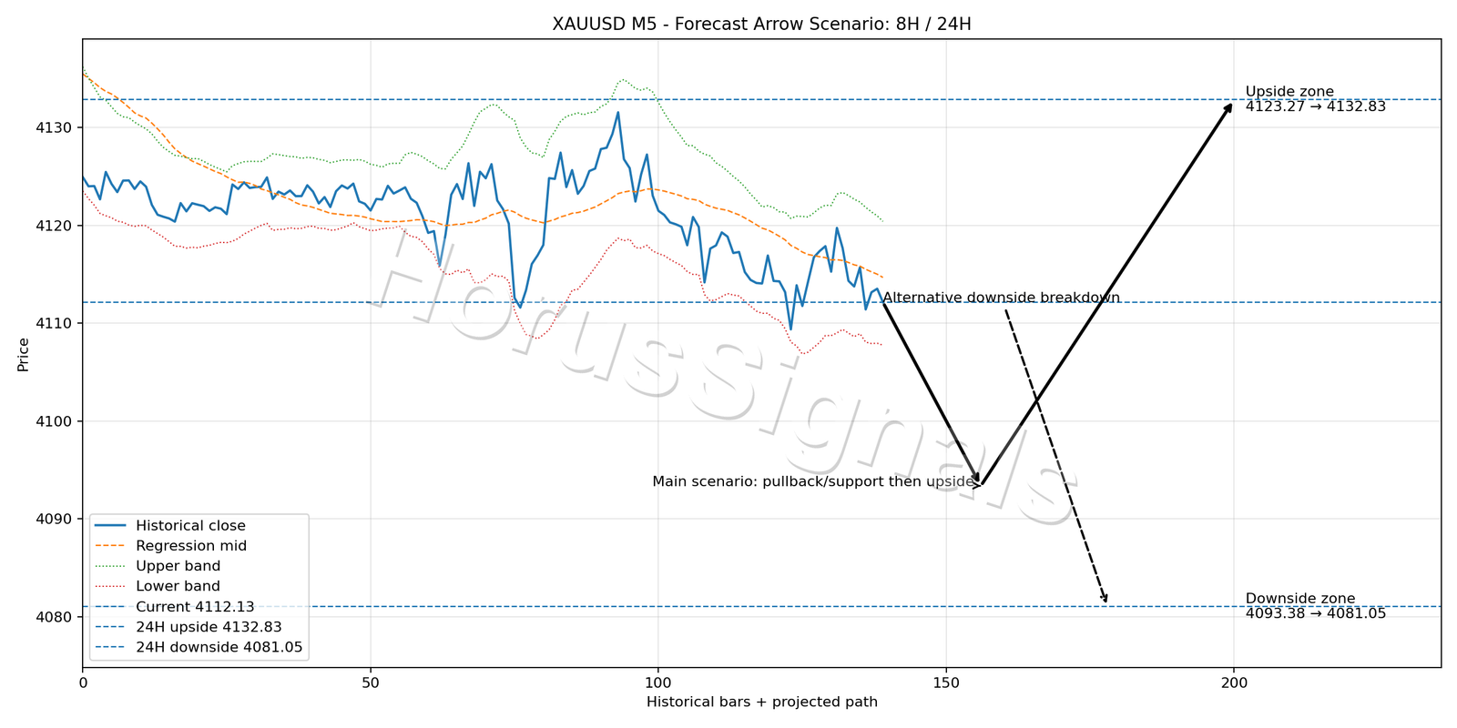 XAUUSD M5 05 FORECAST ARROW SCENARIO