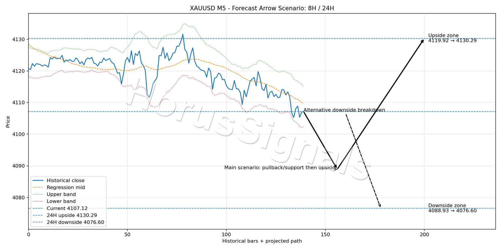 XAUUSD M5 05 FORECAST ARROW SCENARIO