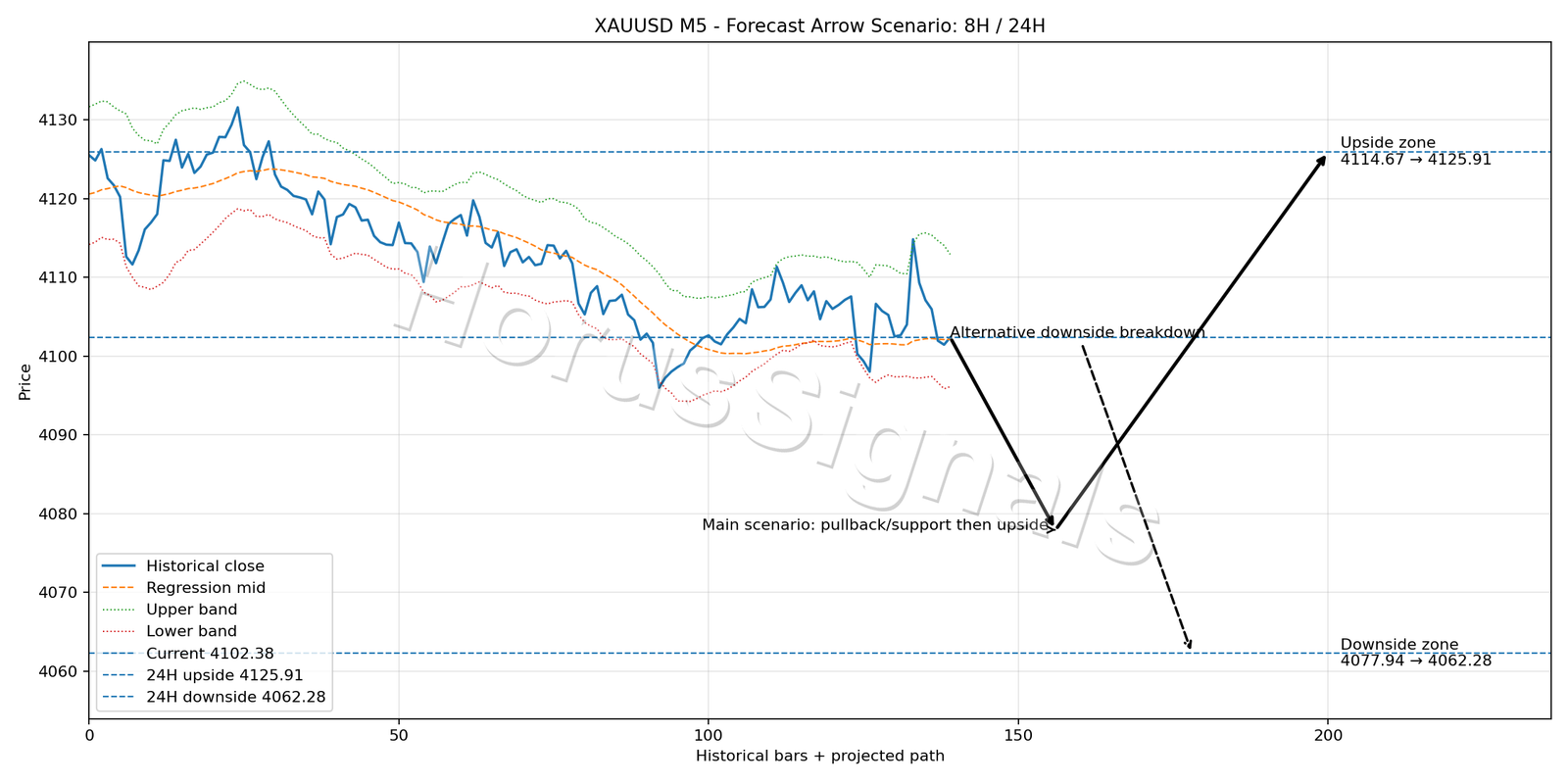 XAUUSD M5 05 FORECAST ARROW SCENARIO