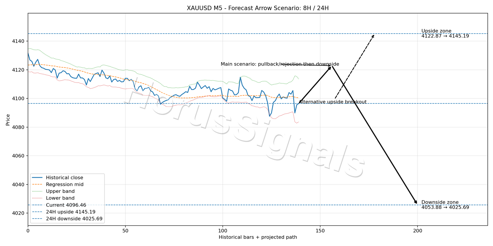 XAUUSD M5 05 FORECAST ARROW SCENARIO