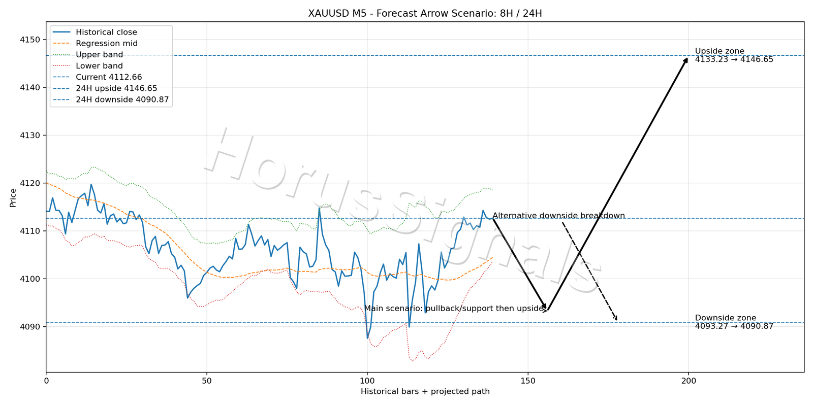 XAUUSD M5 05 FORECAST ARROW SCENARIO