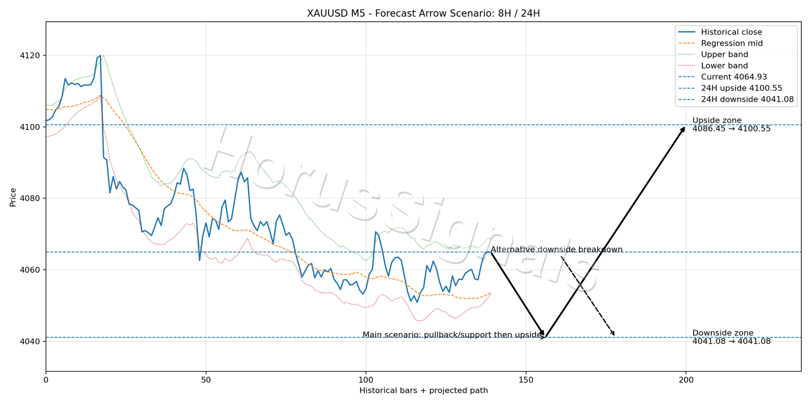 XAUUSD M5 05 FORECAST ARROW SCENARIO