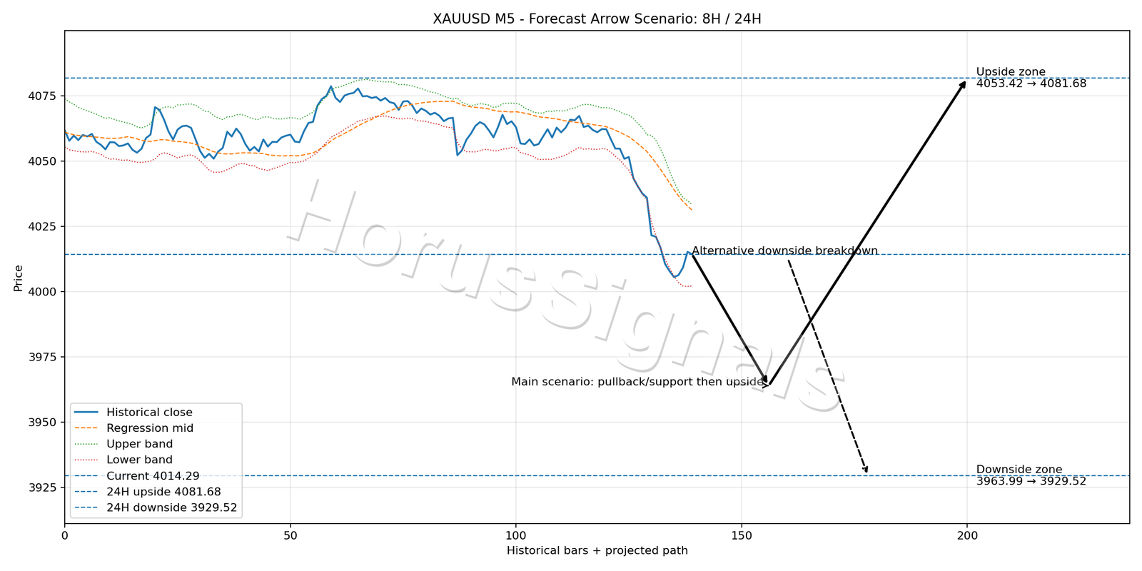 XAUUSD M5 05 FORECAST ARROW SCENARIO