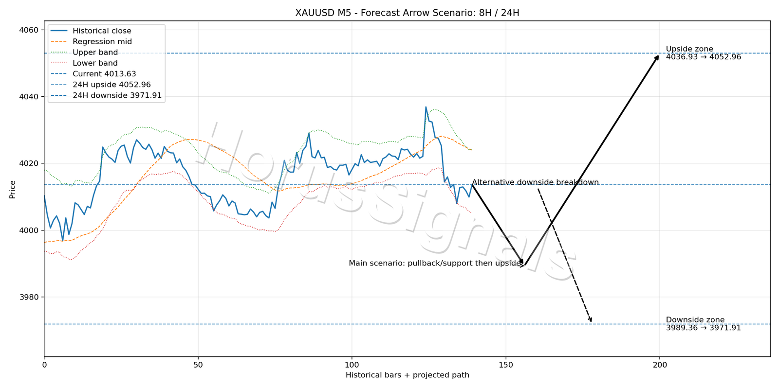 XAUUSD M5 05 FORECAST ARROW SCENARIO