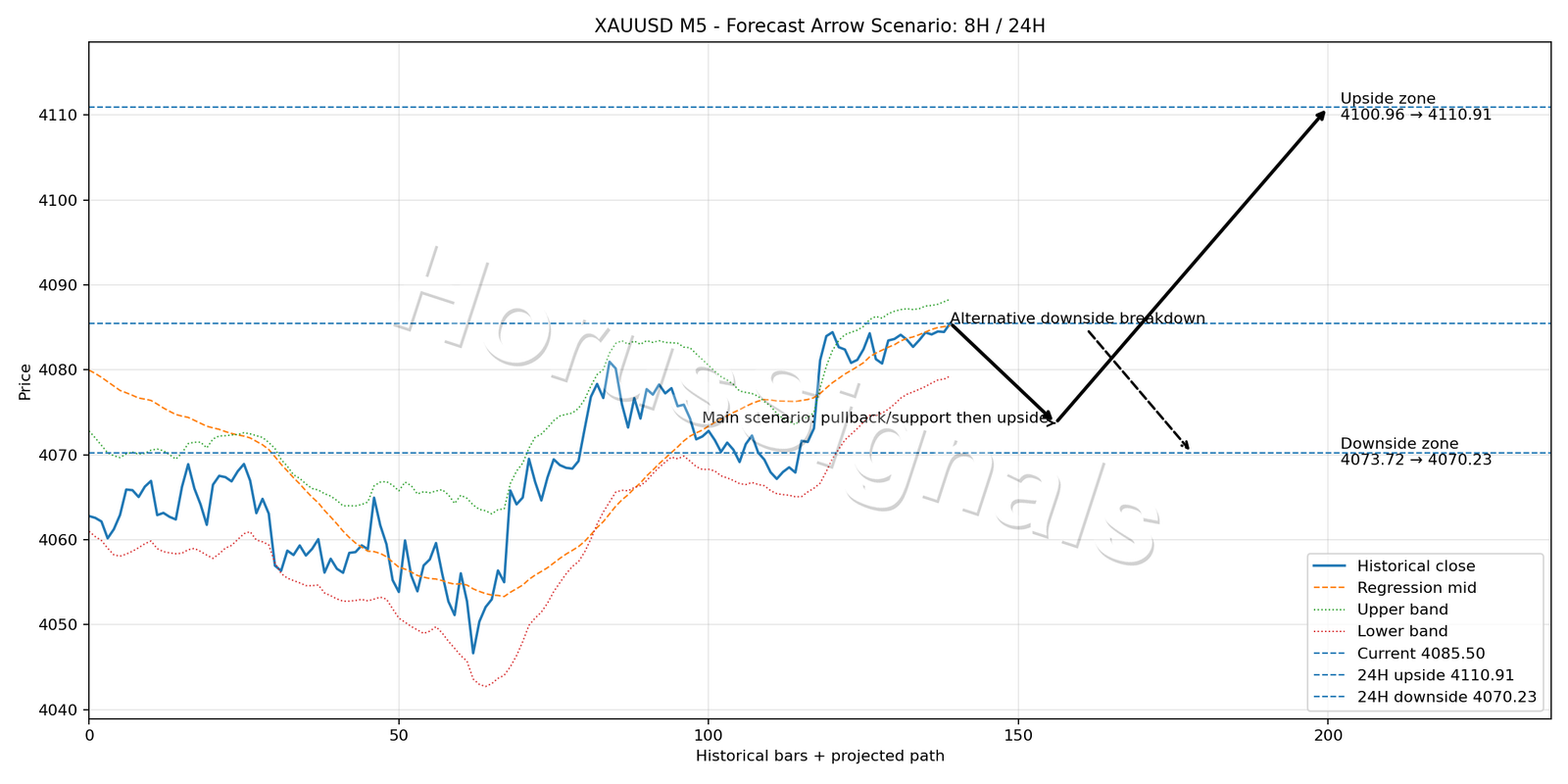 XAUUSD M5 05 FORECAST ARROW SCENARIO