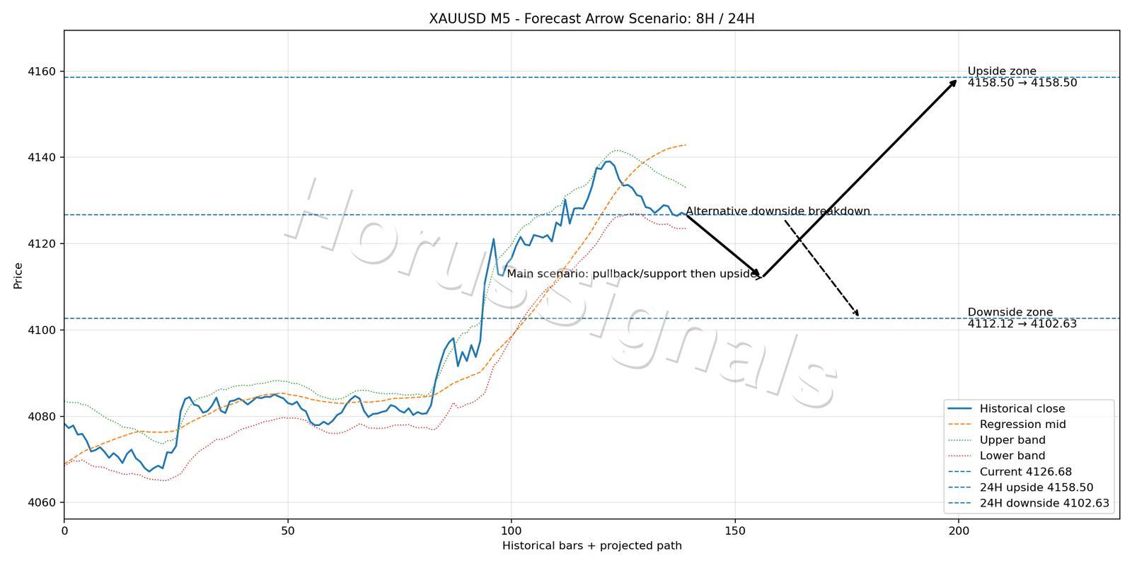 XAUUSD M5 05 FORECAST ARROW SCENARIO