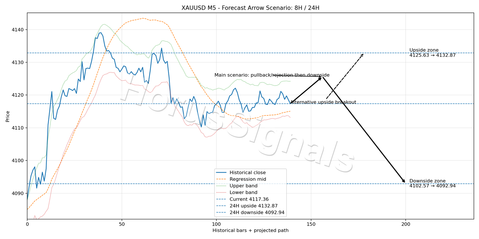 XAUUSD M5 05 FORECAST ARROW SCENARIO
