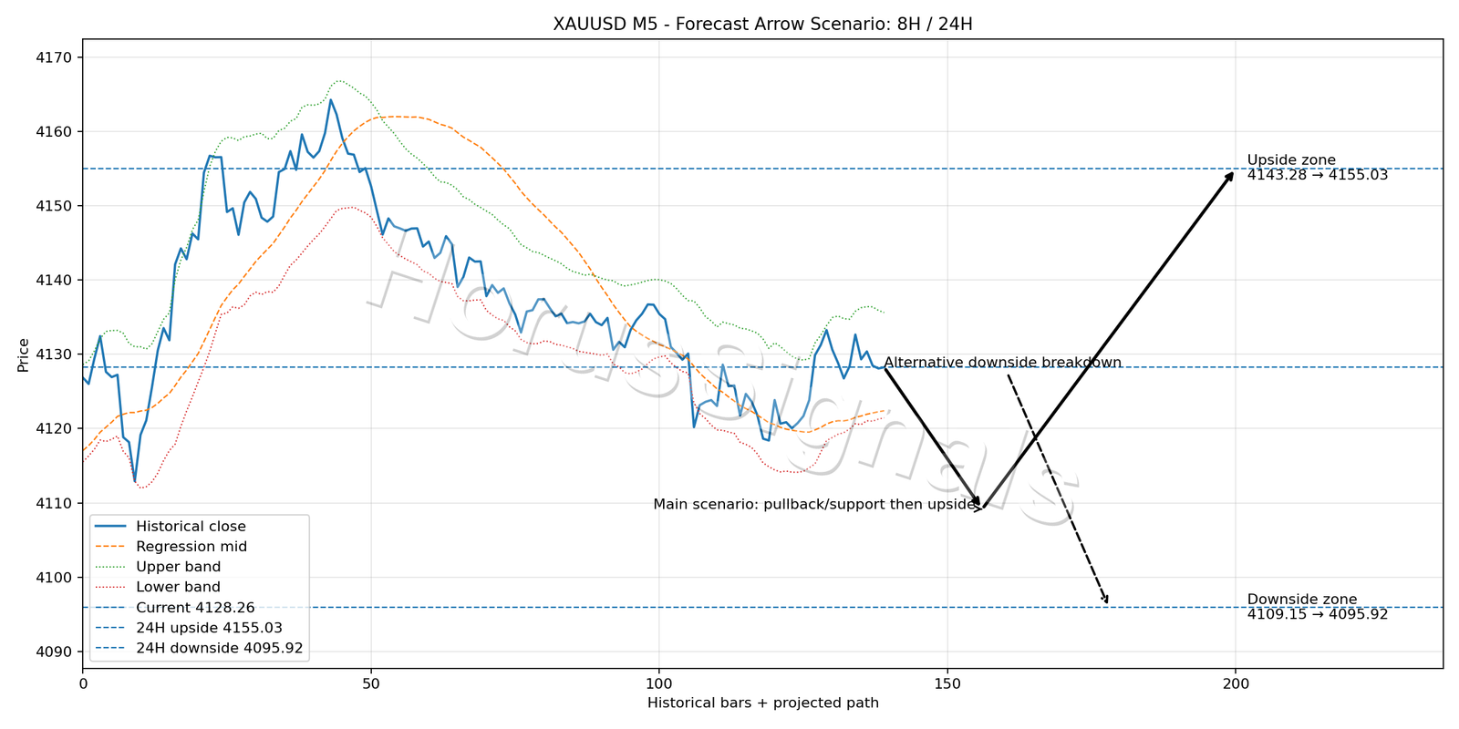 XAUUSD M5 05 FORECAST ARROW SCENARIO