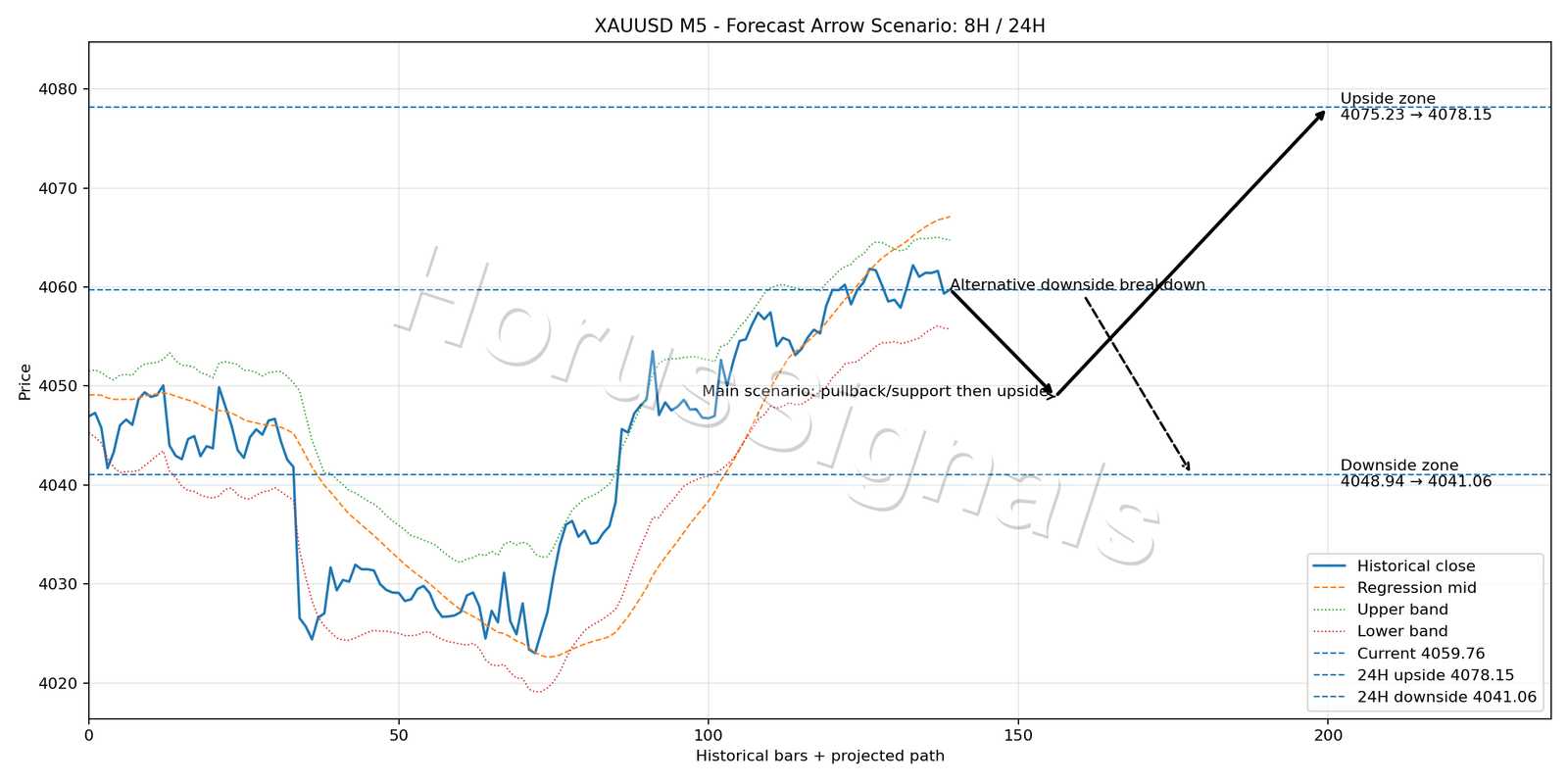 XAUUSD M5 05 FORECAST ARROW SCENARIO