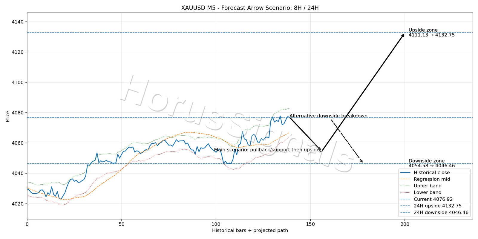 XAUUSD M5 05 FORECAST ARROW SCENARIO